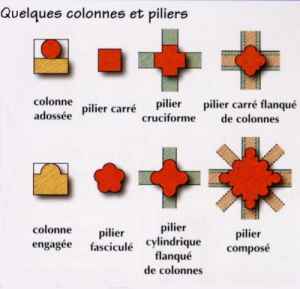 Types de piliers